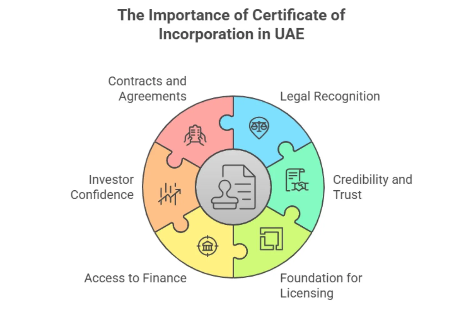 Why is the Certificate of Incorporation Crucial for Your UAE Business