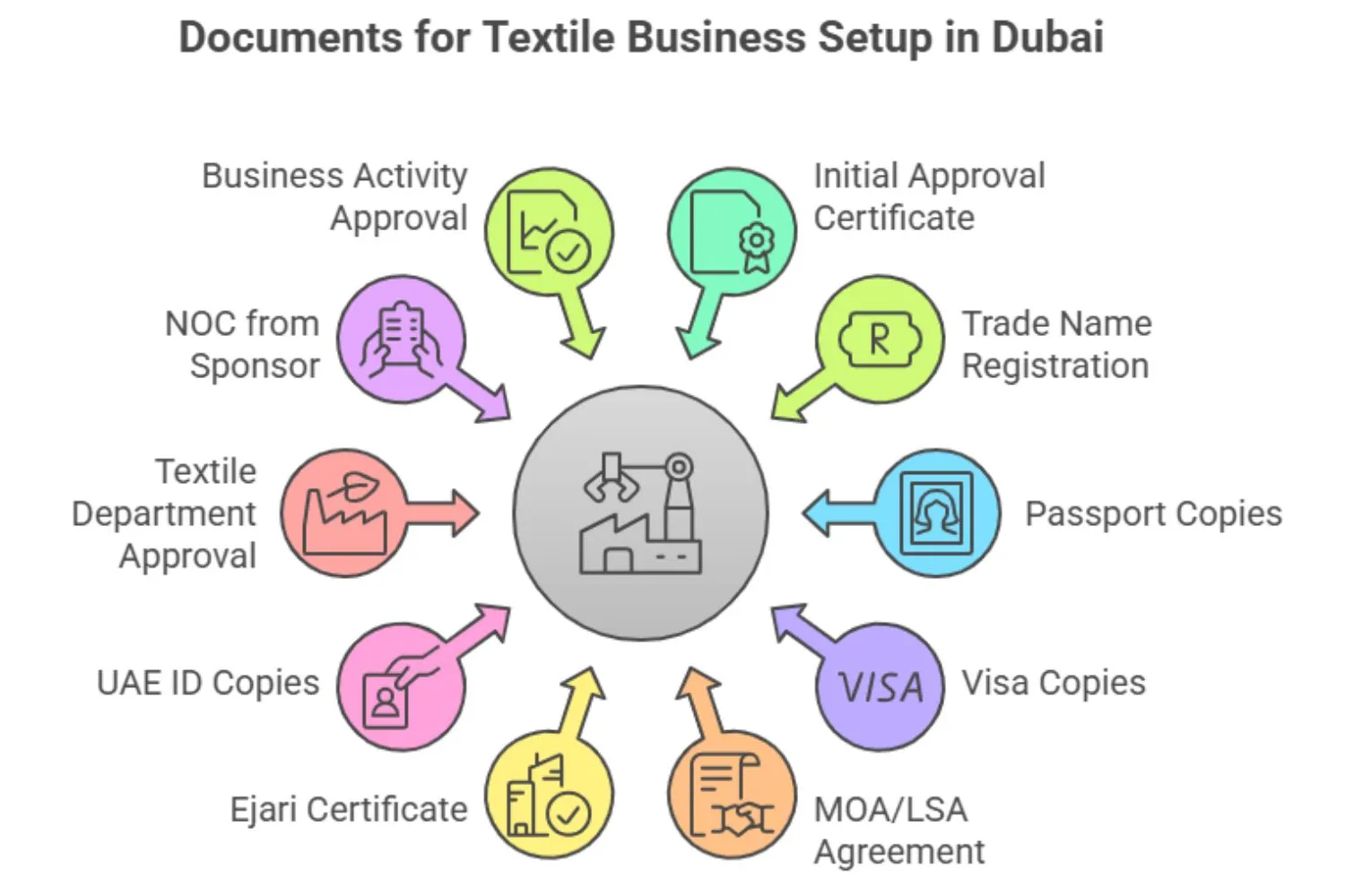 Essential Documents required for textile business in Dubai, UAE - visual selection