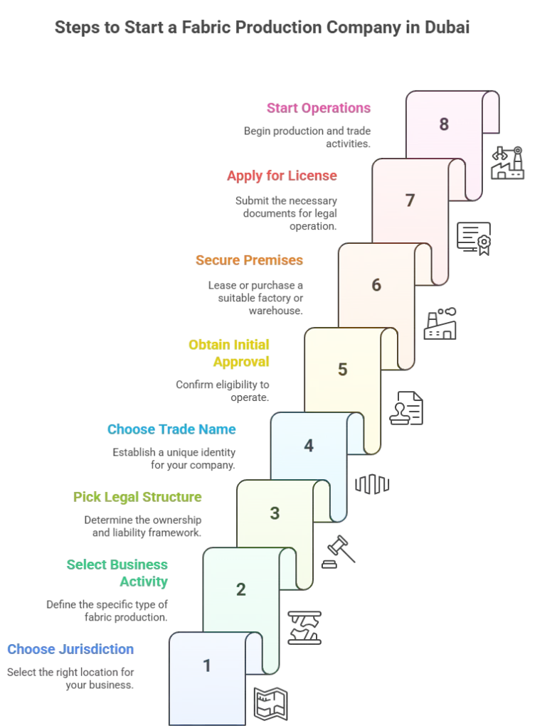How to Start a Fabric Production Company in Dubai (Step-by-Step) - visual selection