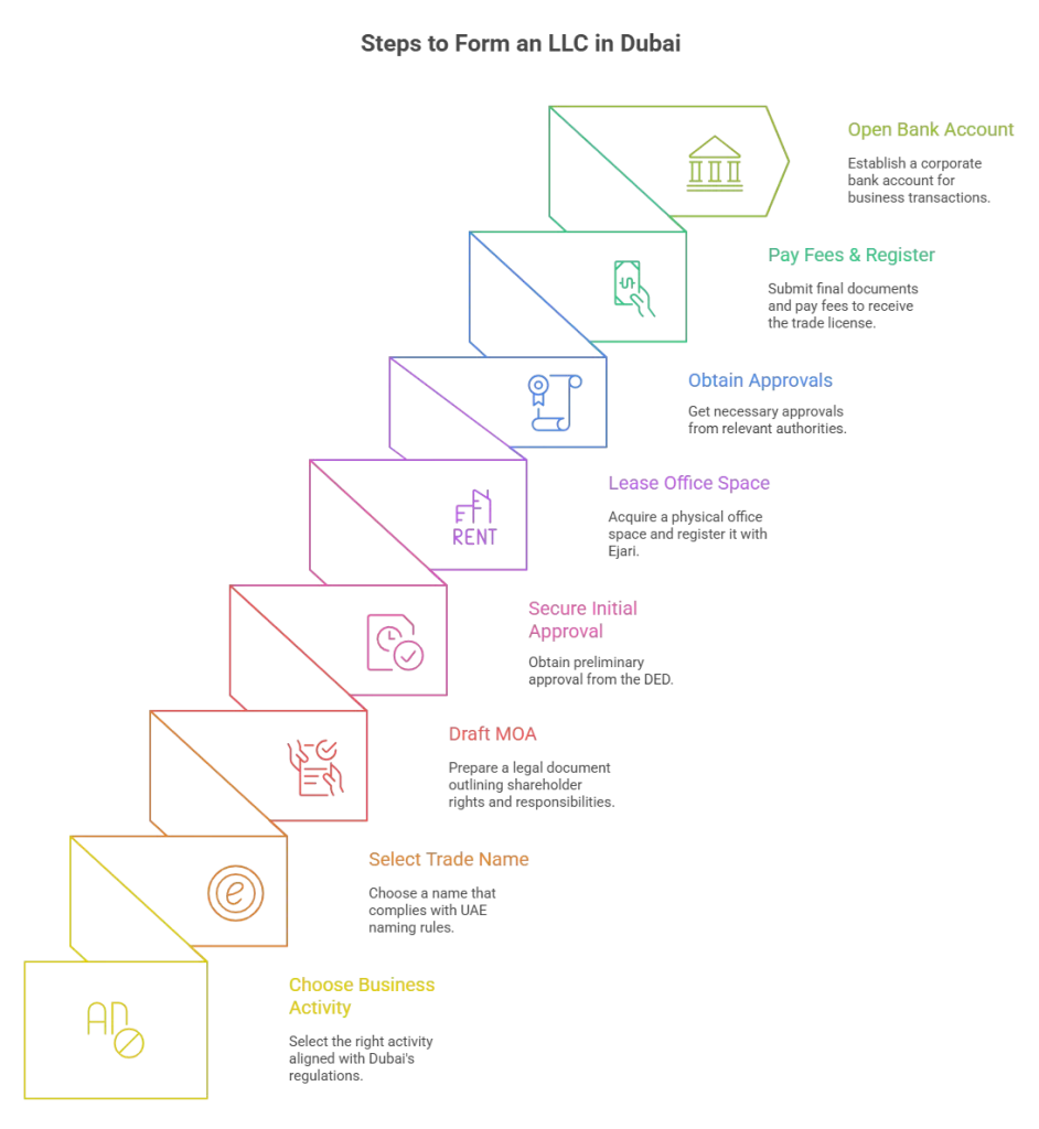 Step-by-Step Process of LLC Company Formation in Dubai - visual selection