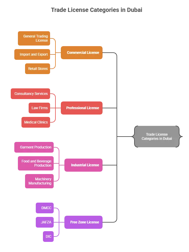 The Core Types of Trade License in Dubai - visual selection