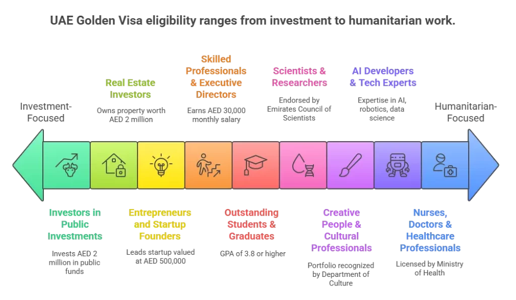 UAE Golden Visa Eligibility Categories (2025 Update) - visual selection