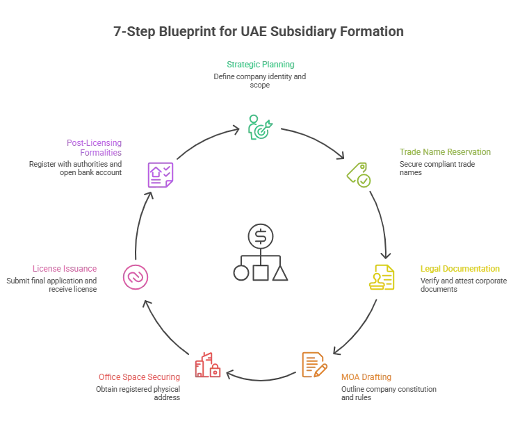 How to Set Up a Subsidiary Company in UAE_ A 7-Step Blueprint for Seamless Launch