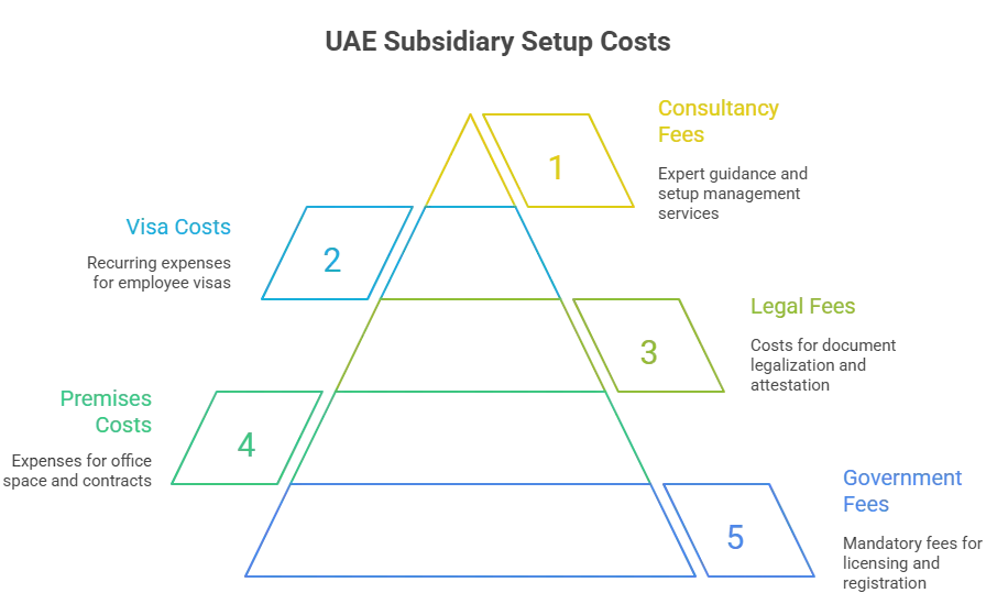 Understanding the Costs of Starting a Subsidiary Company in UAE