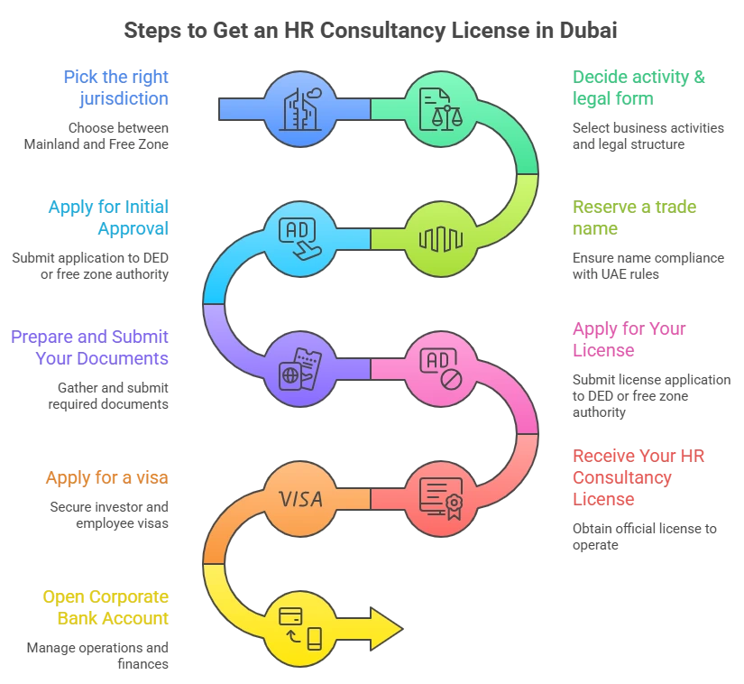 How to Get an HR Consultancy License - visual selection (1)