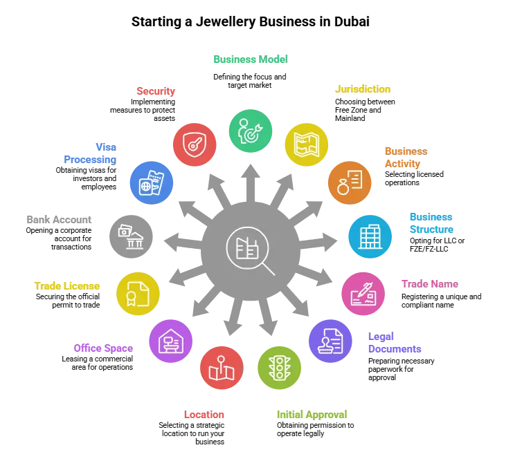 How to Start a Jewellery Business in Dubai