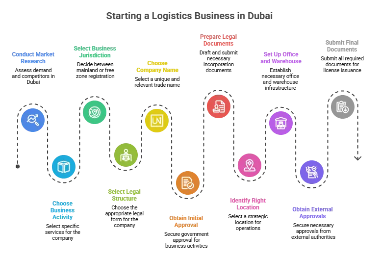 Starting a Logistics Business in Dubai_ Licensing, Costs