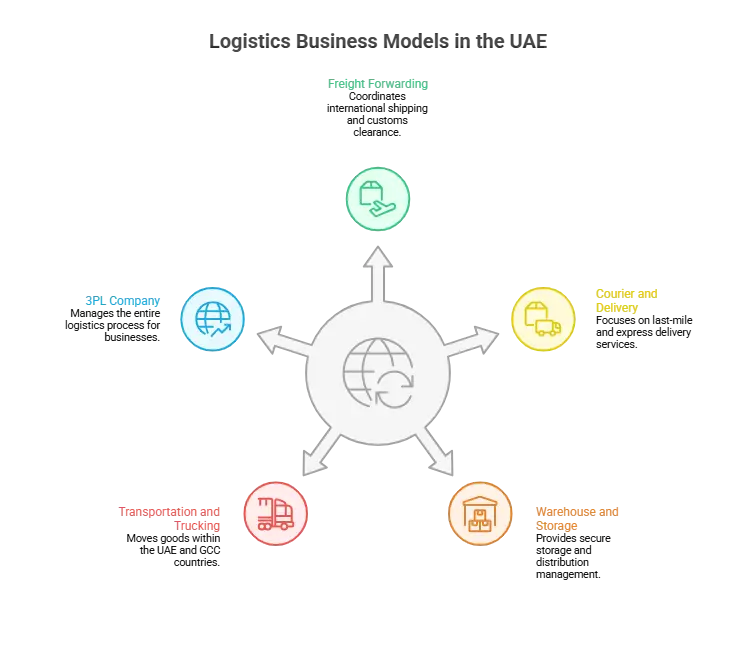 Types of Logistics Companies in the UAE